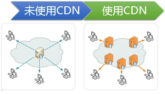 什么是CDN？CDN的技术原理是什么？